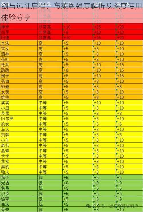 剑与远征启程：布莱恩强度解析及深度使用体验分享