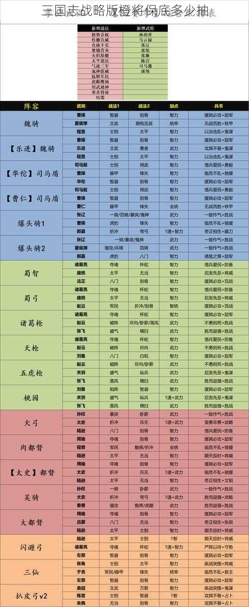 三国志战略版橙将保底多少抽