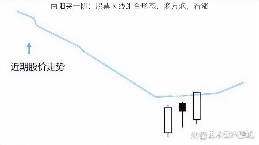 两阳夹一阴：股票 K 线组合形态，多方炮，看涨