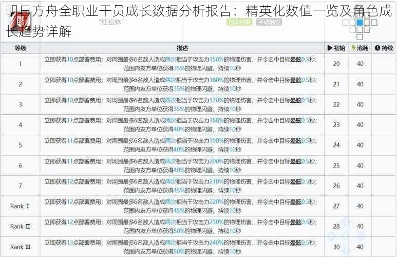 明日方舟全职业干员成长数据分析报告：精英化数值一览及角色成长趋势详解