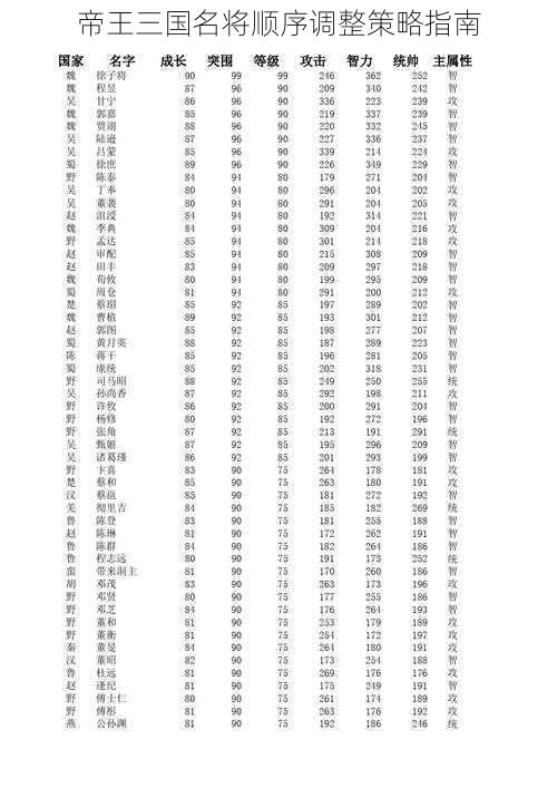 帝王三国名将顺序调整策略指南