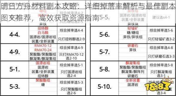 明日方舟材料副本攻略：详细掉落率解析与最佳副本图文推荐，高效获取资源指南