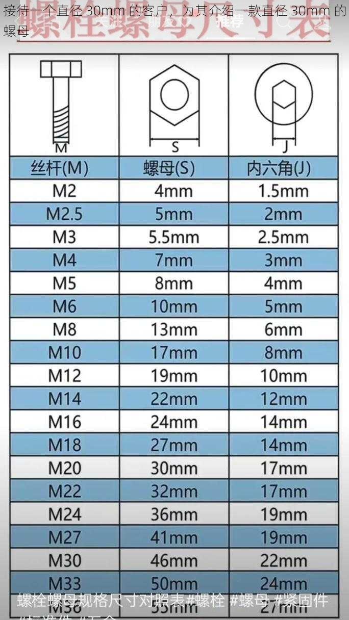 接待一个直径 30mm 的客户，为其介绍一款直径 30mm 的螺母