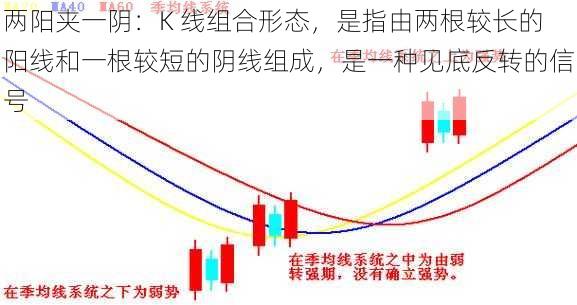 两阳夹一阴：K 线组合形态，是指由两根较长的阳线和一根较短的阴线组成，是一种见底反转的信号