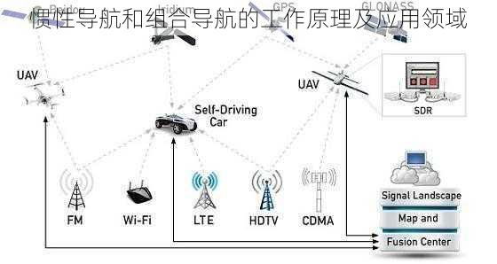 惯性导航和组合导航的工作原理及应用领域