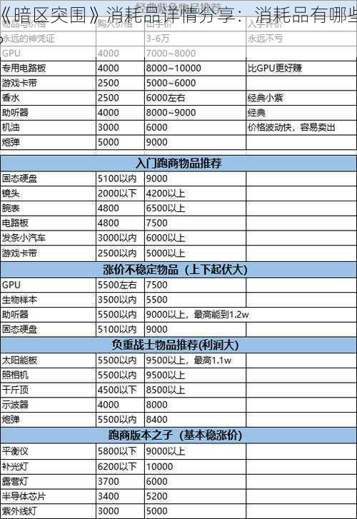 《暗区突围》消耗品详情分享：消耗品有哪些？